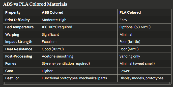 ABS vs PLA Colored Materials