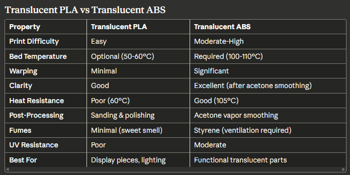 Translucent PLA vs Translucent ABS