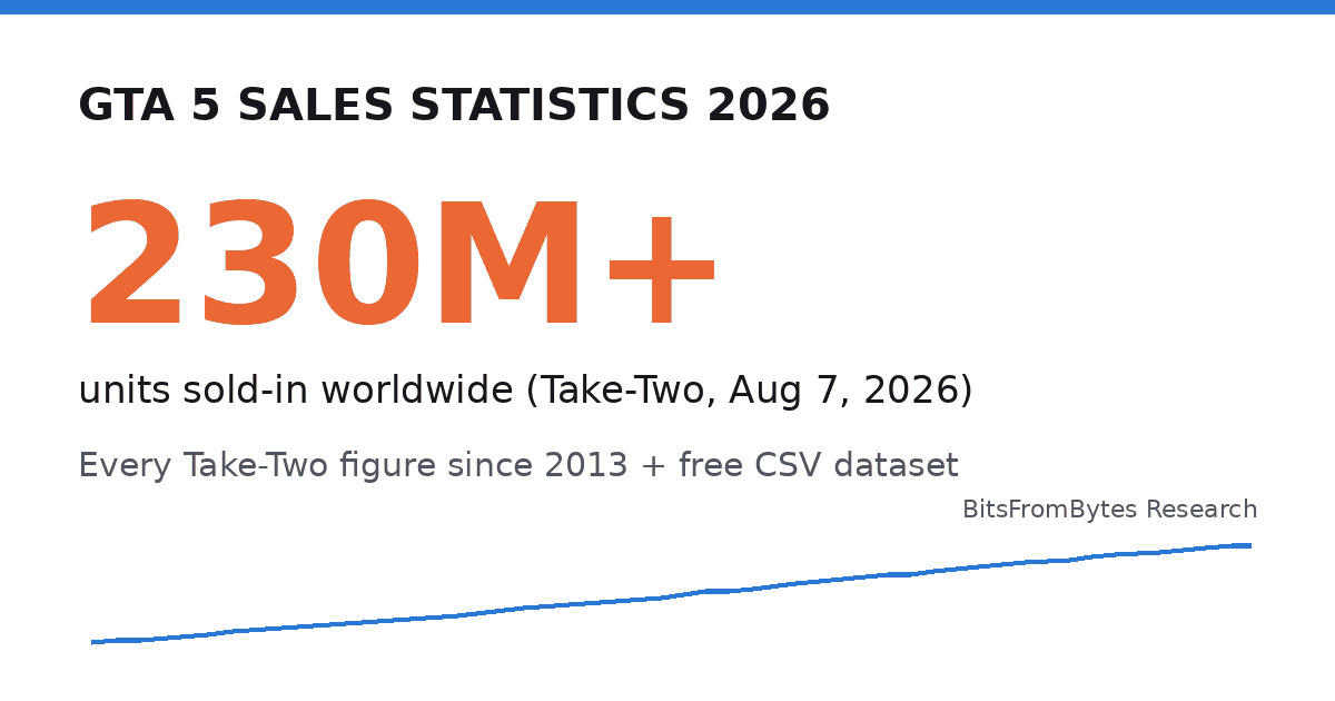 GTA 5 sales statistics 2026: over 230 million units sold-in worldwide per Take-Two, August 7, 2026, with a line of every Take-Two figure since 2013